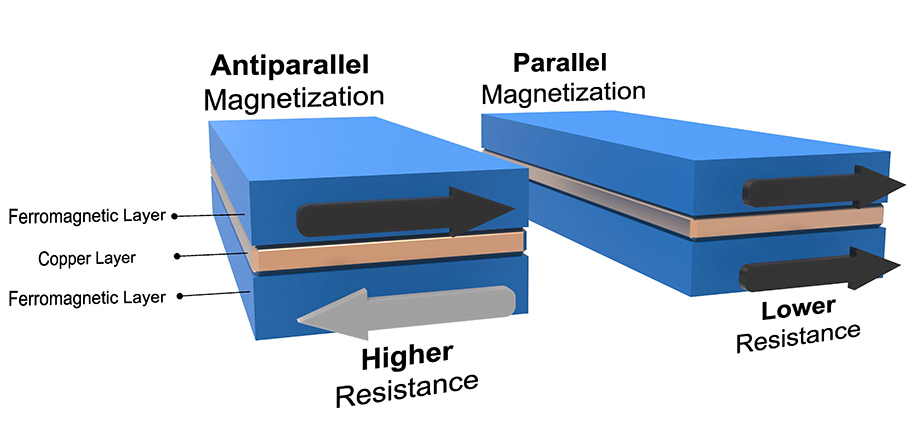 GMR Magnetization Graphic